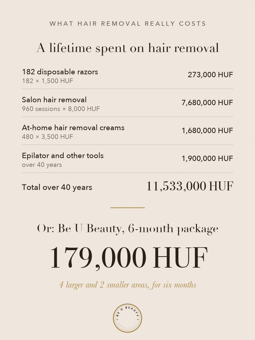 Comparison: a lifetime spent on hair removal 11,533,000 HUF, or the Be U Beauty 6-month laser package 179,000 HUF