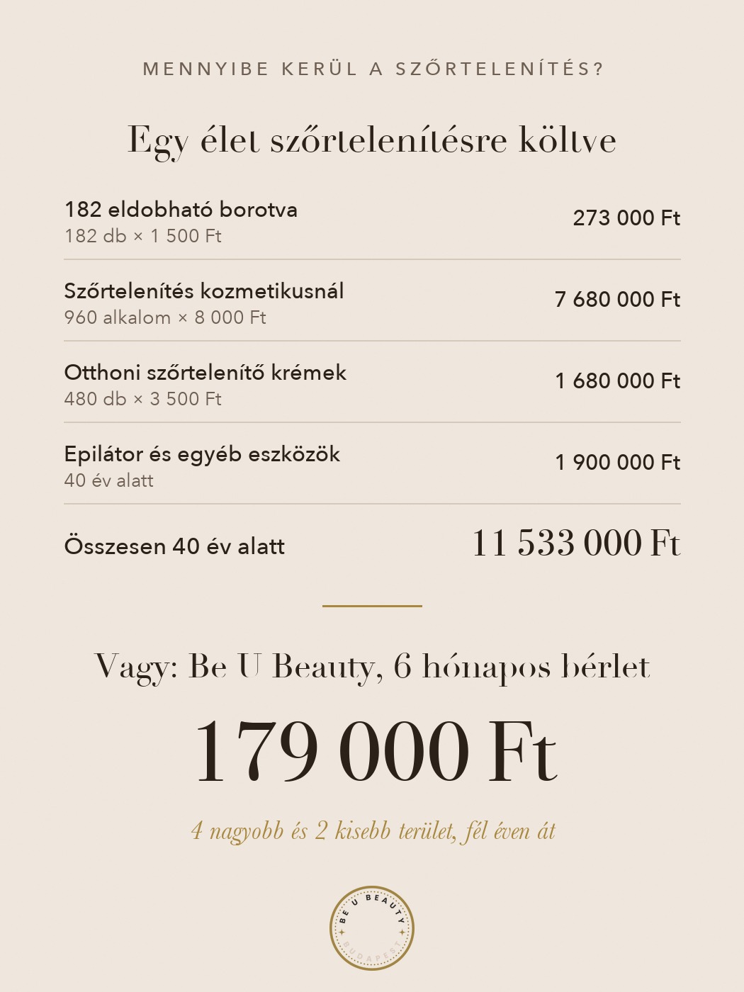 Összehasonlítás: egy élet szőrtelenítésre költve 11 533 000 Ft, vagy a Be U Beauty 6 hónapos lézeres bérlete 179 000 Ft