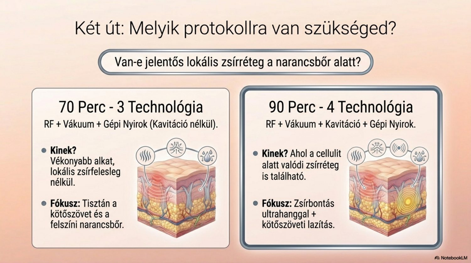 A 70 perces és a 90 perces narancsbőr-kezelési protokoll összehasonlítása
